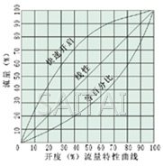 数字锁定平衡阀流量图